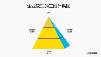 企業管理的三維體系構建